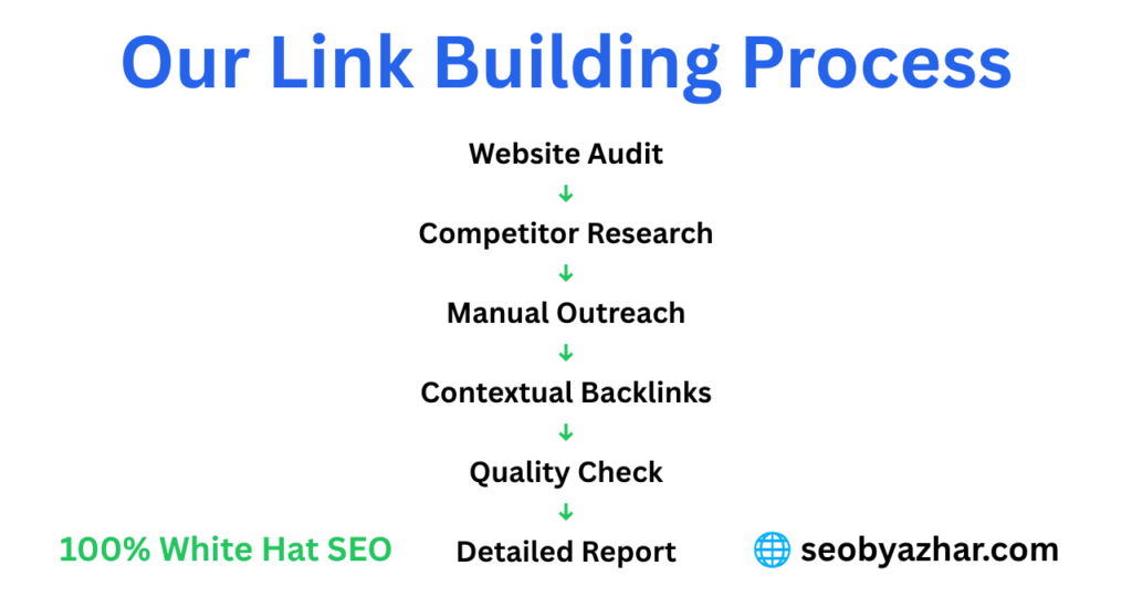 White Hat Link Building Process